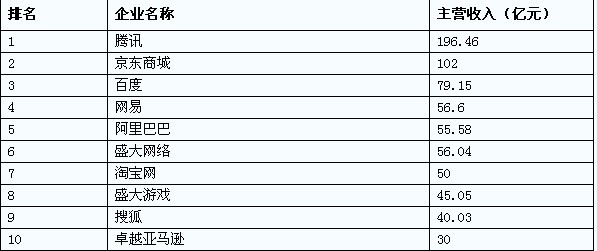 Top10互联网公司主营业务收入排名